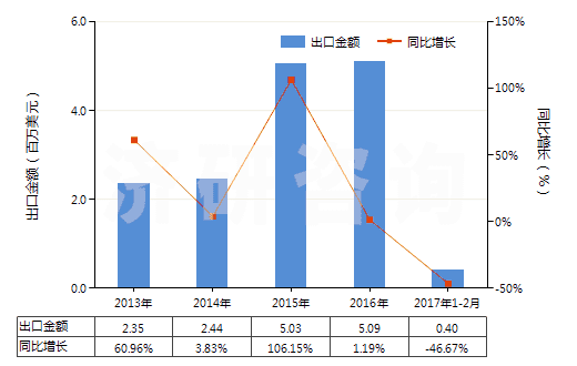 2013-2017年2月中國色織的粘膠長(zhǎng)絲機(jī)織物(按重量計(jì)粘膠纖維長(zhǎng)絲、扁條或類似品含量≥85%)(HS54082310)出口總額及增速統(tǒng)計(jì)